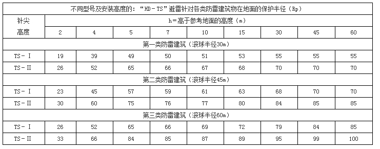 煙臺防雷檢測報告