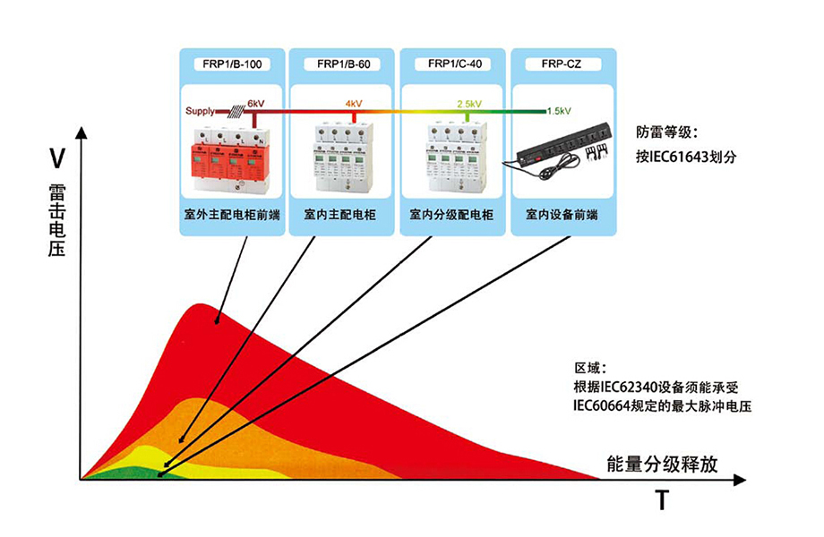 煙臺防雷接地