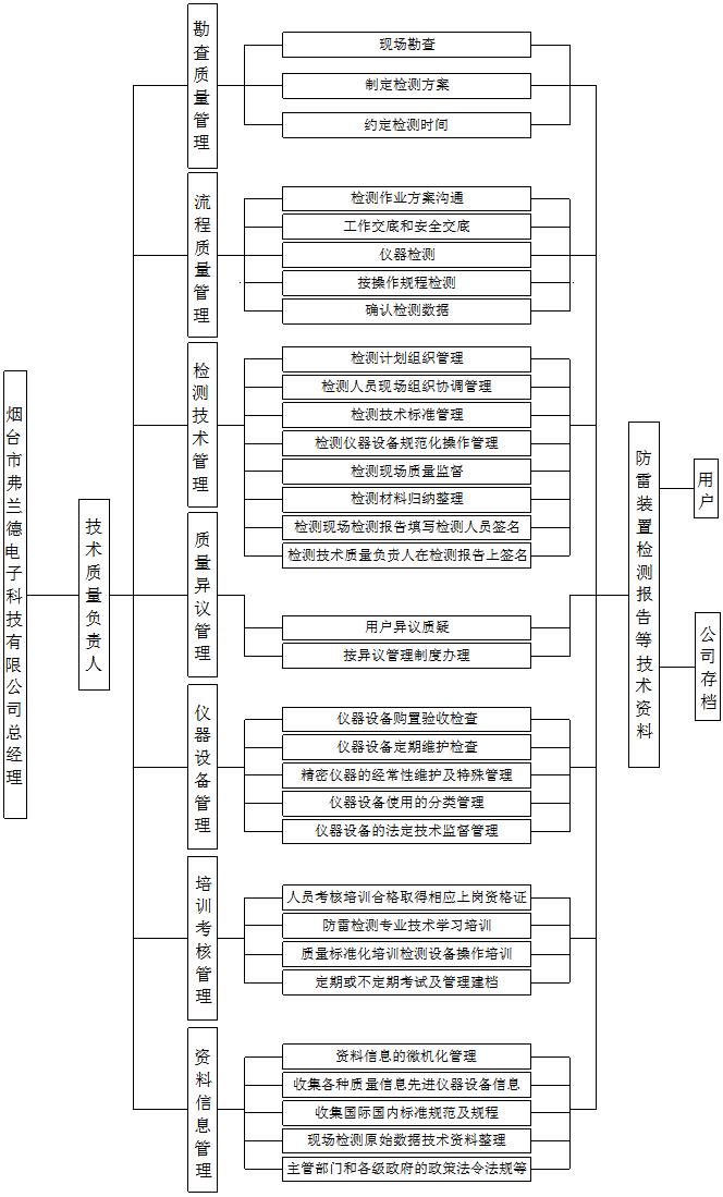 煙臺(tái)防雷檢測(cè)